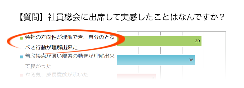 社員総会に出席して実感したことはなんですか？